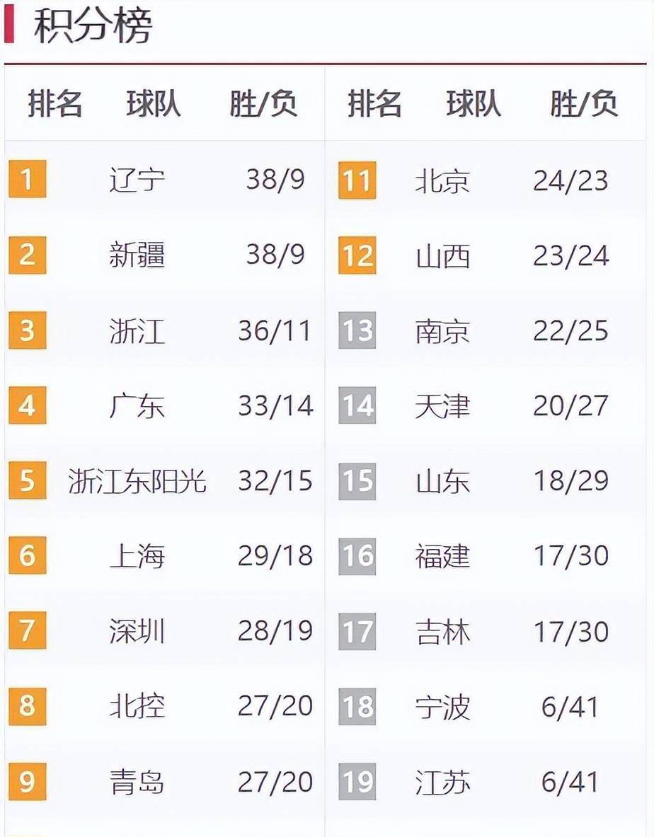  莱比锡今晚迎来里程碑；志在CBA季后赛名次提升；震撼外界；团队化学反应显著