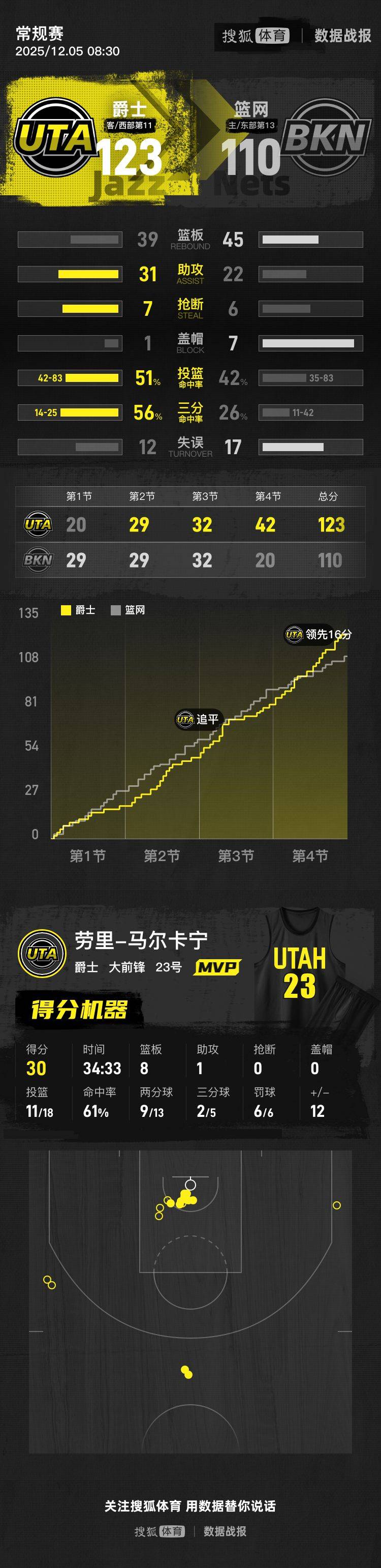 JBO在线入口 -包含NBA常规赛倒计时，犹他爵士今晚篮板制胜，细节引发关注，信心回归，数据趋势出现新变化的词条